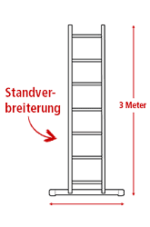 Grafik zur Standverbreiterung einer Leiter gemäß neuer Leiternorm DIN EN 131