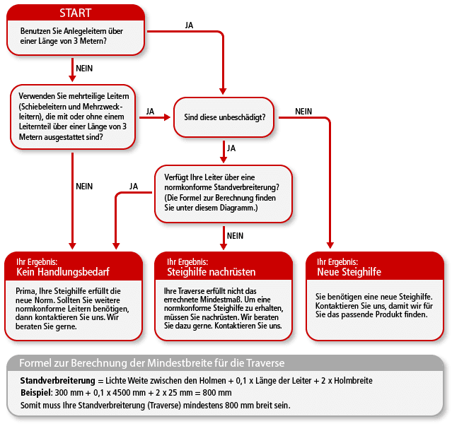 Diagramm zur Prüfung ob Leitern der Norm DIN EN 131 entsprechen